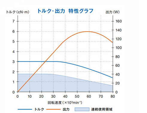 BMF-325扭矩圖 BMF-325扭矩圖